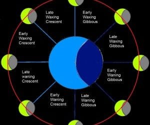 The Lunar Phases and How to Use Them – Part 1